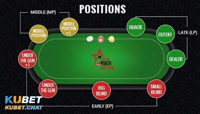 Các vị trí trong Poker người chơi cần biết