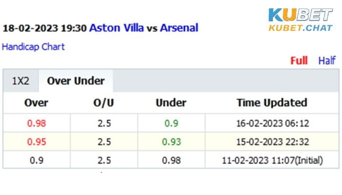 Tỷ lệ soi kèo Aston Villa vs Arsenal 18/2